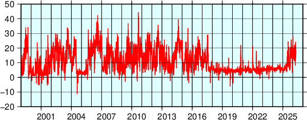 気象庁 海水温 海流のデータ 串本と浦神の日平均潮位差
