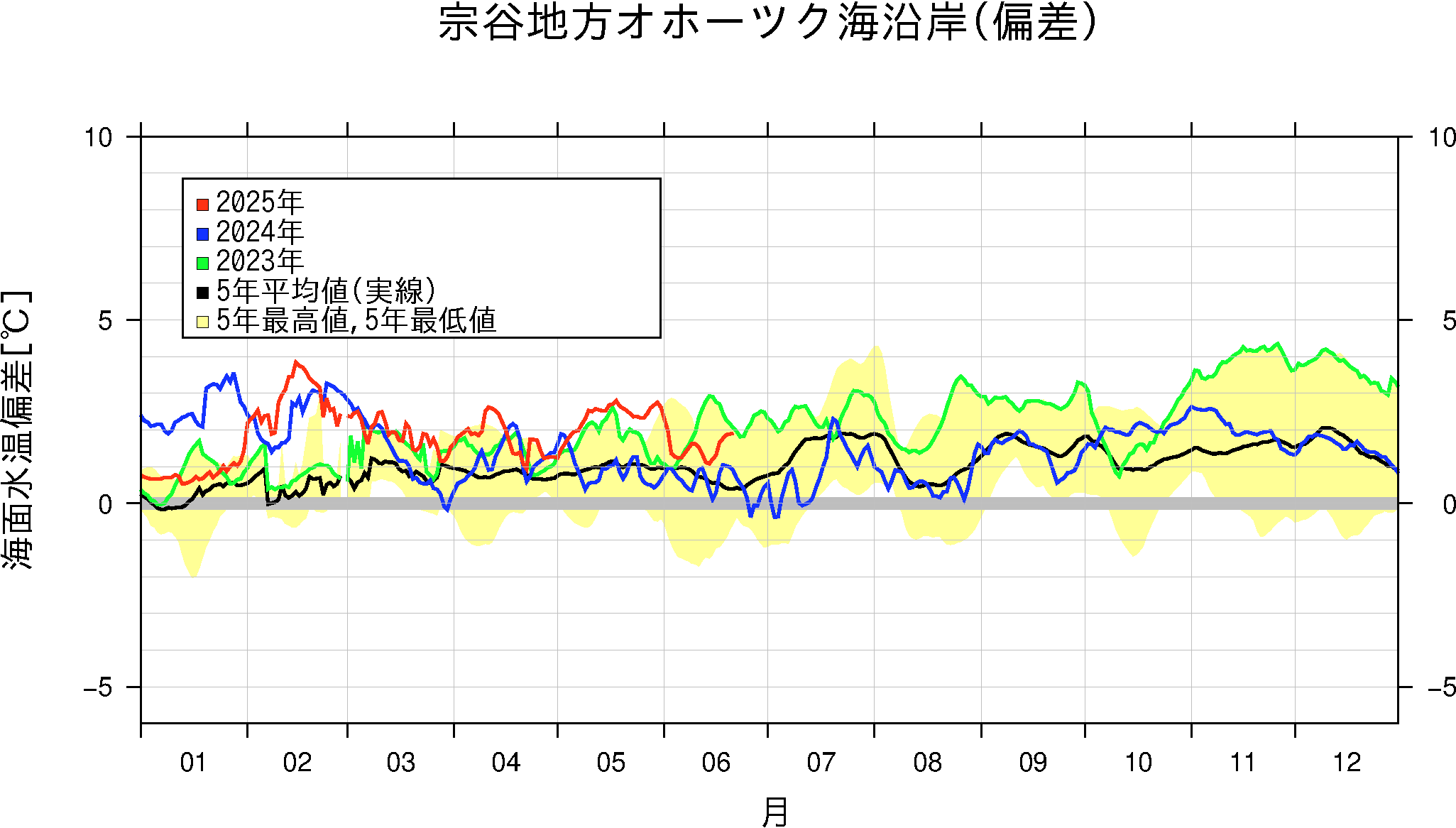 気象庁 海面水温に関する診断表 データ 沿岸域の海面水温情報 気象庁 海面水温に関する診断表 データ 沿岸域の海面水温情報