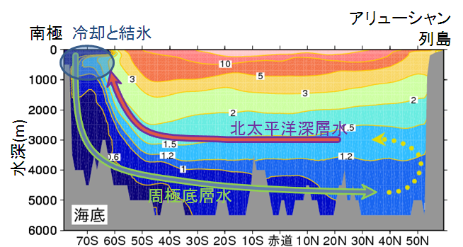 西経165度に沿ったポテンシャル水温断面図