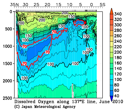 2010年夏季における東経137度線の溶存酸素量の観測結果