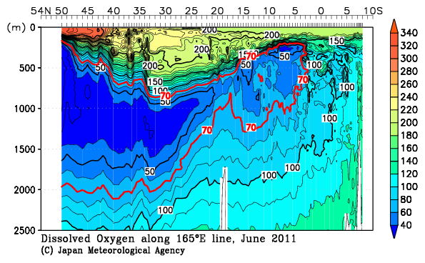 2011年夏季における東経165度線の溶存酸素量の観測結果