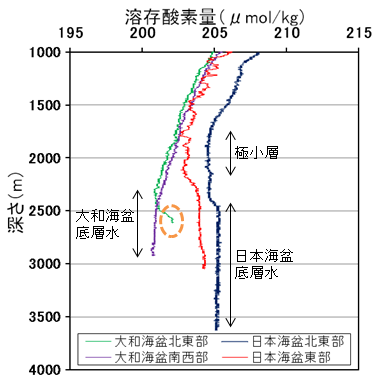 図4　2011年秋季の図1の観測点における日本海における1000m以深の溶存酸素量の鉛直分布