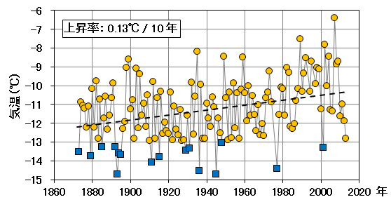 図6　ウラジオストクの冬季(前年12～2月)の平均気温の経年変化（1873～2013年）