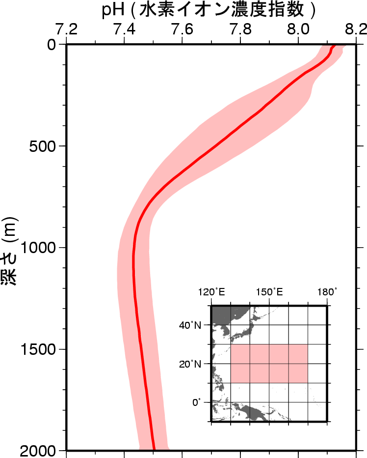 北西太平洋亜熱帯域でのpHの平均的な鉛直分布