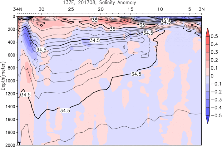 Vertical Section of Salinity