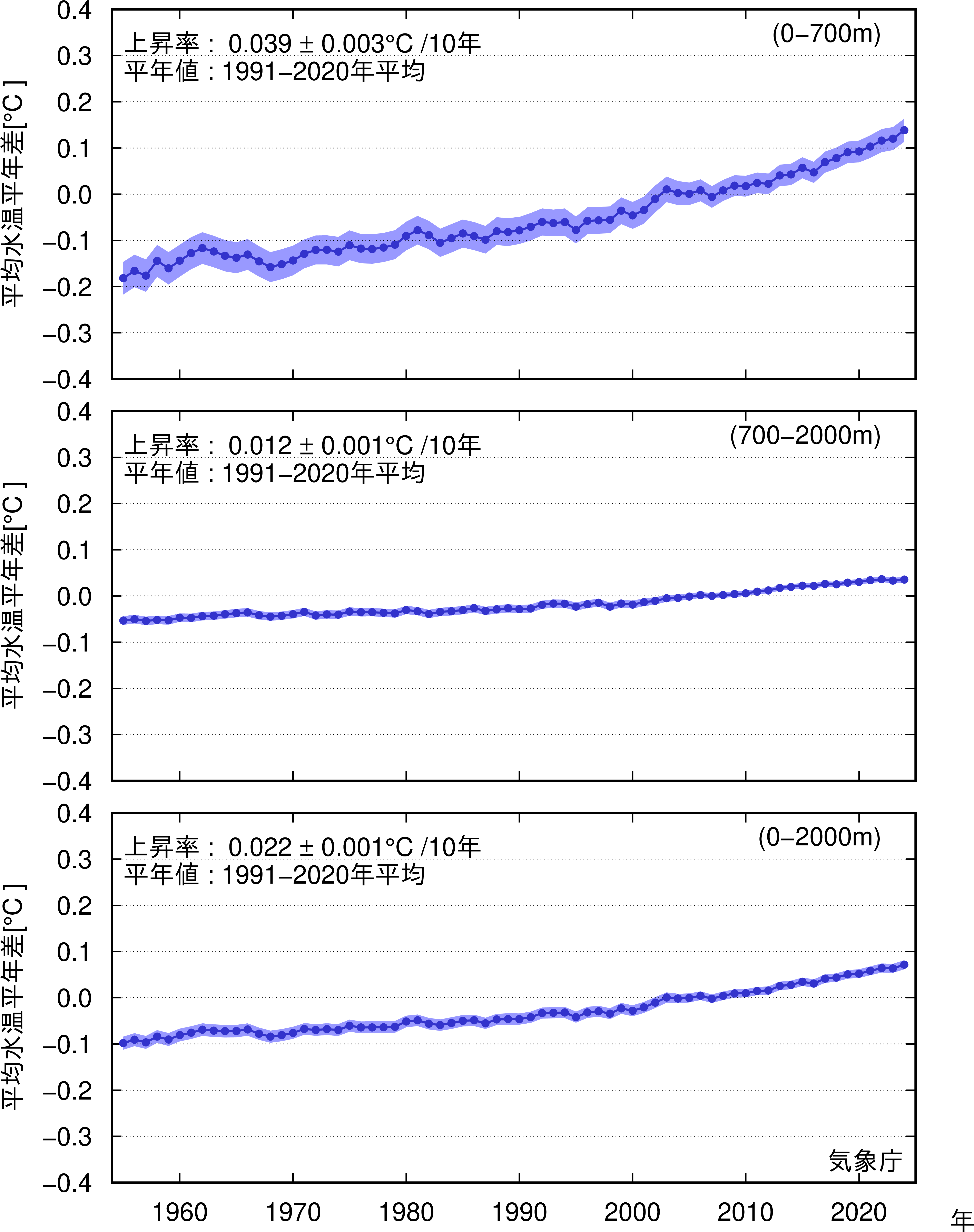 水温平年差の推移(全球)