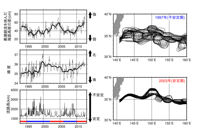 黒潮続流変動の指標と黒潮続流安定期・不安定期の黒潮続流流路の例