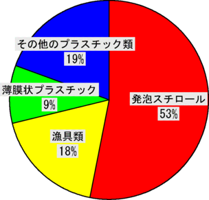 海面浮遊汚染物質の内訳