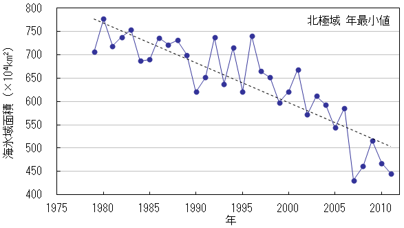 北極域の海氷域面積の年最小値の経年変化（1979年～2011年）