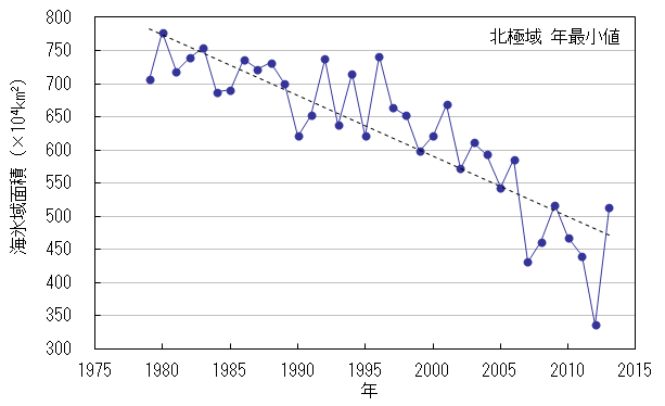 北極域の海氷域面積の年最小値の経年変化（1979年～2013年）