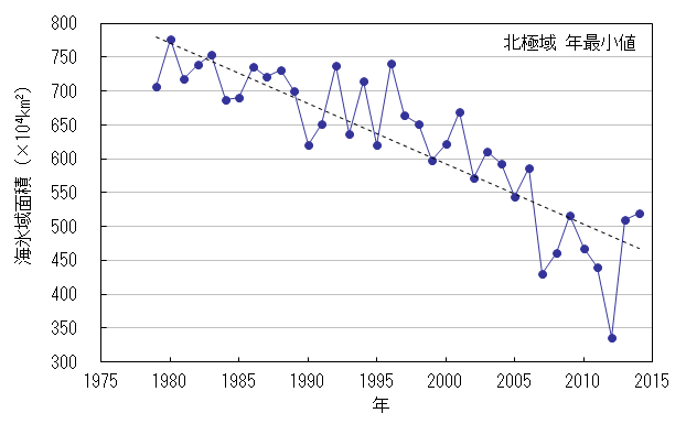 北極域の海氷域面積の年最小値の経年変化（1979年～2014年）