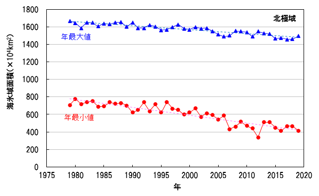 北極域の海氷域面積の年最小値の経年変化（1979年～2019年）