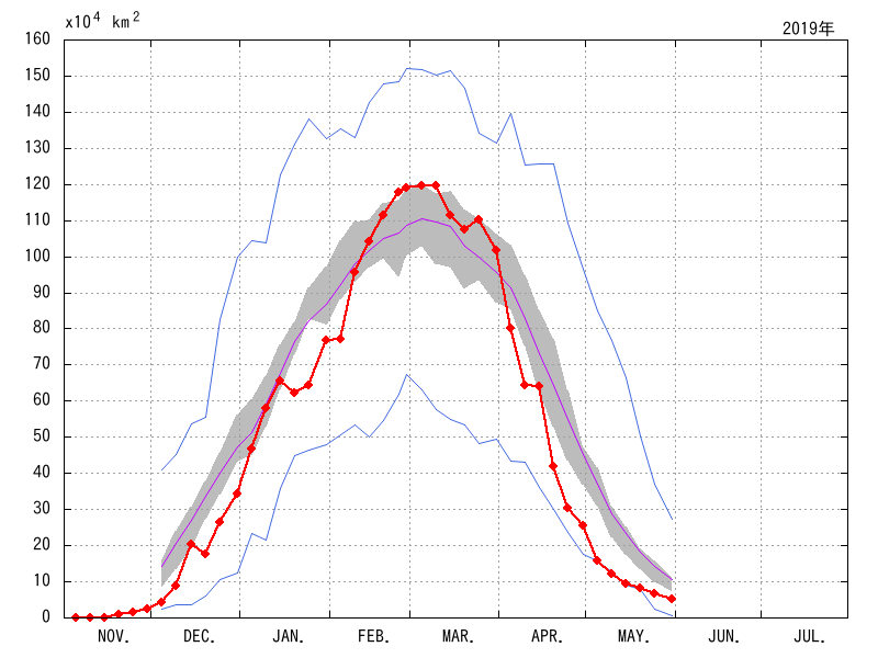 オホーツク海の海氷域面積(2018年11月~2019年05月)
