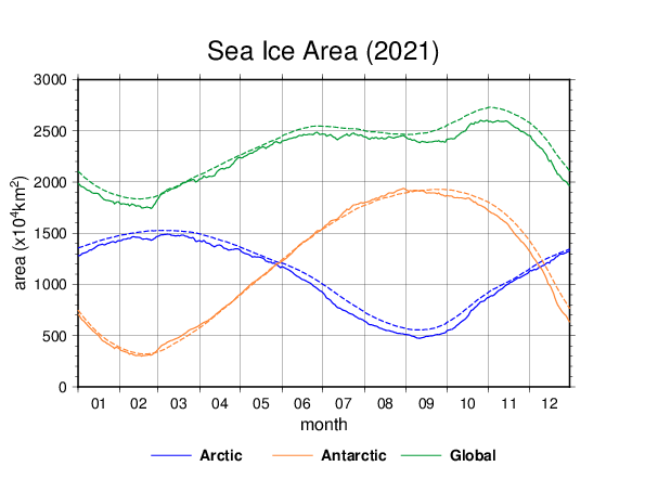 北極域と南極域の海氷の年別経過図