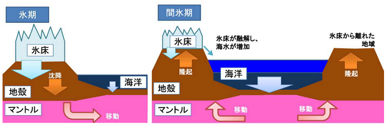 GIA模式図