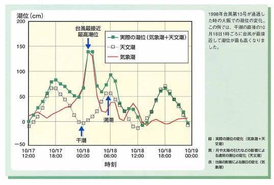 1996年台風10号における大阪検潮所の潮位変化