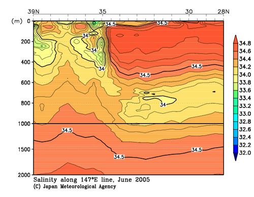 気象庁 海洋気象観測船 東経147度線の観測結果(塩分)