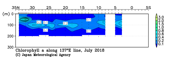 東経137度線の観測結果(クロロフィル)