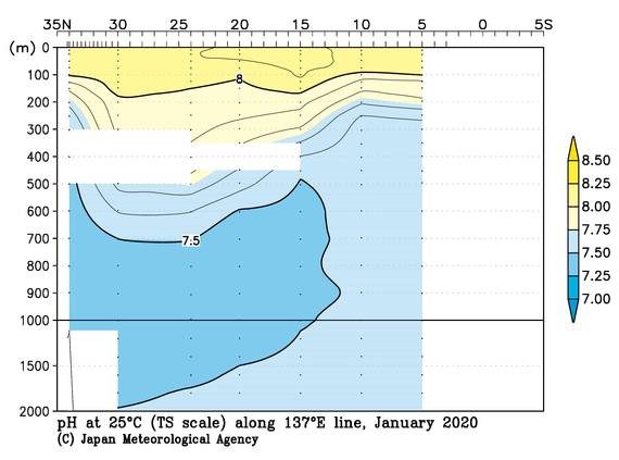 気象庁 海洋気象観測船 東経137度線の観測結果 25 におけるph