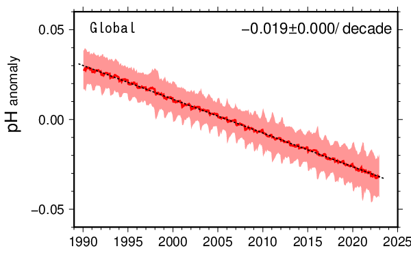 Global pH trend