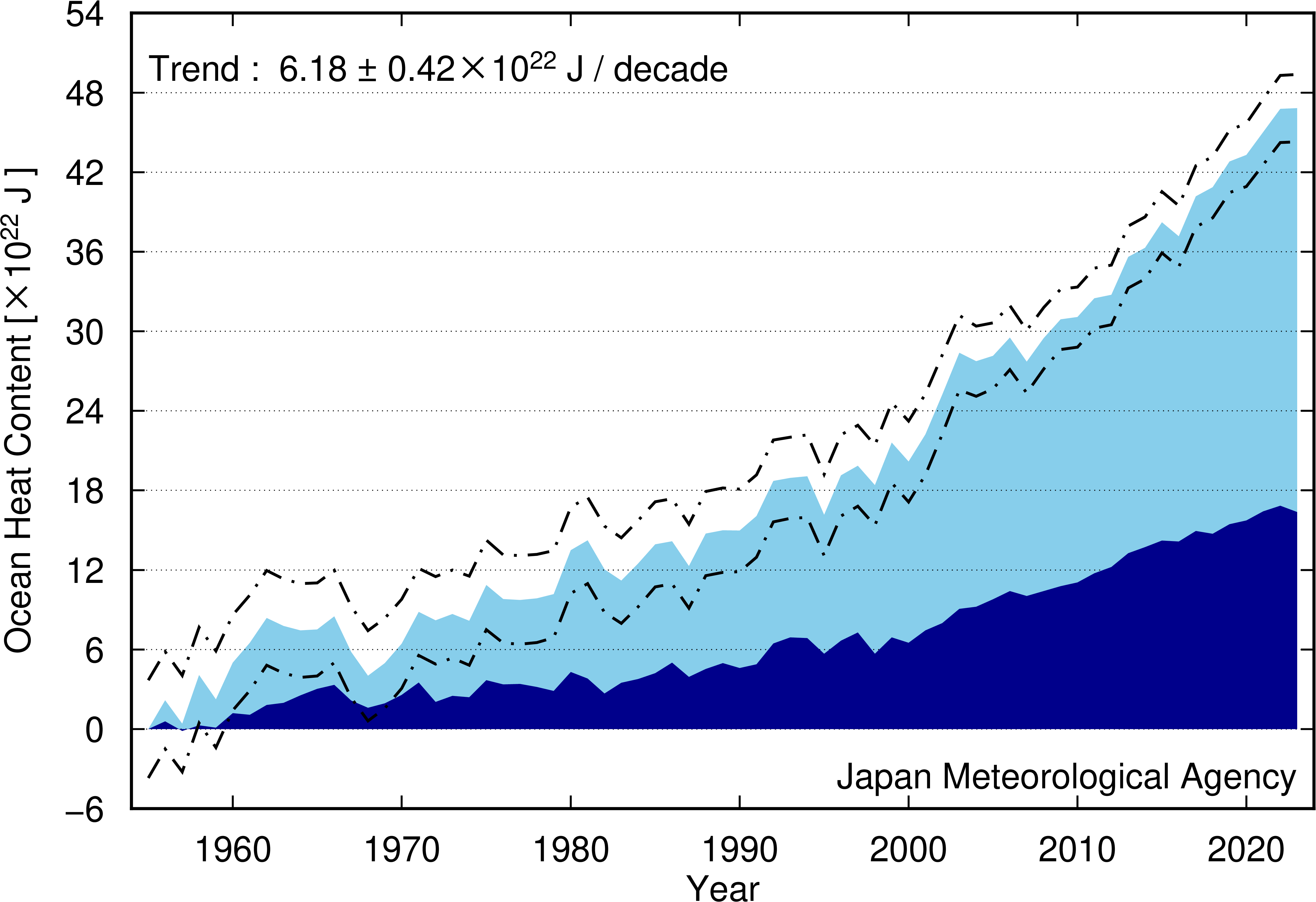 ocean heat content change