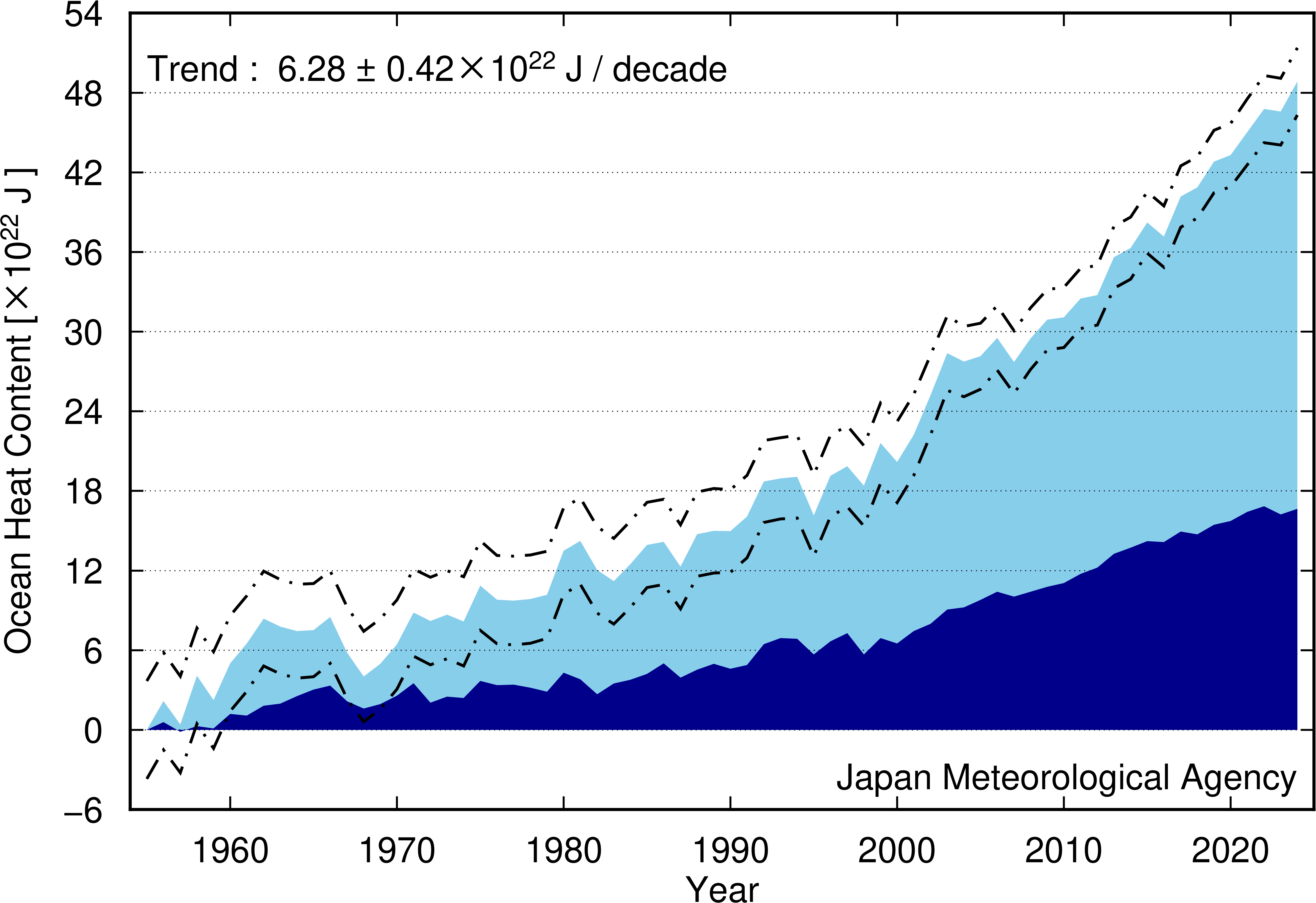 ocean heat content change