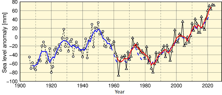 Sea surface water level change