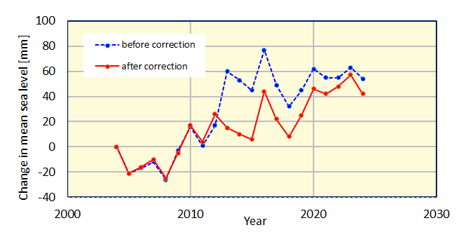 Annual mean sea level anomalies (1906 - 2024) for the for regions