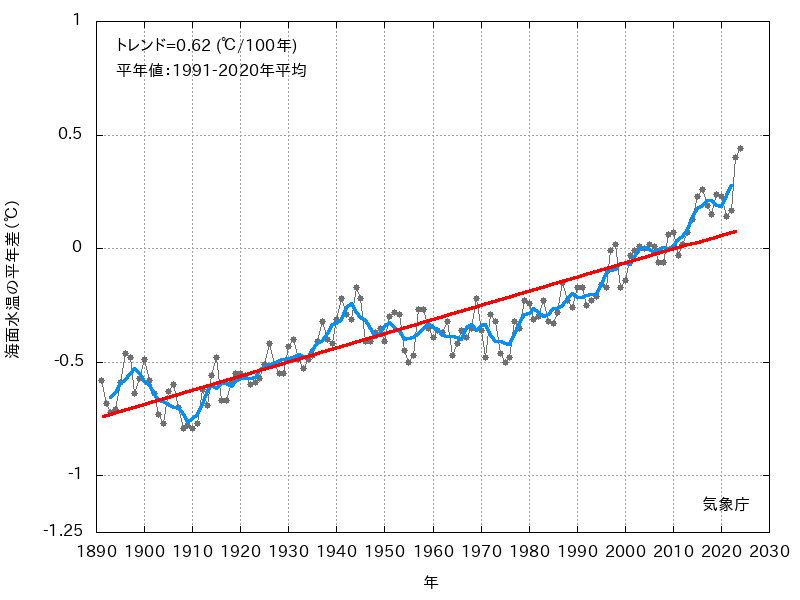 年平均海面水温（全球平均）の平年差の推移