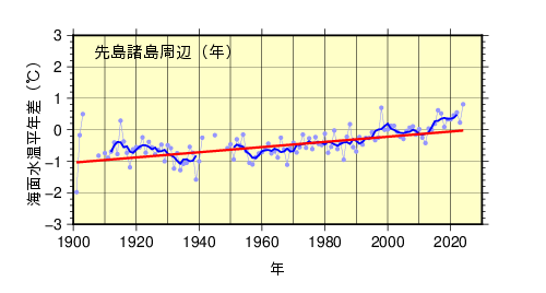 年平均海面水温(先島諸島周辺)