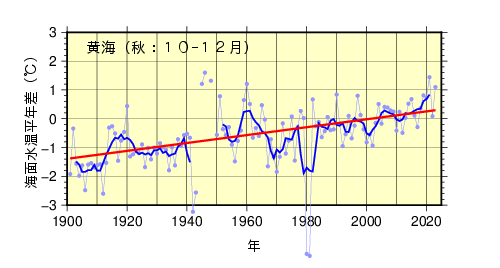 季節平均海面水温（秋黄海）