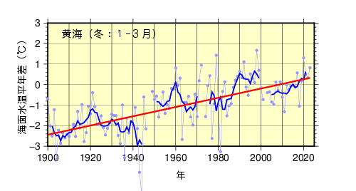 季節平均海面水温（冬黄海）
