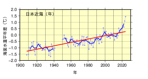 全海域平均海面水温（年平均）の平年差の推移