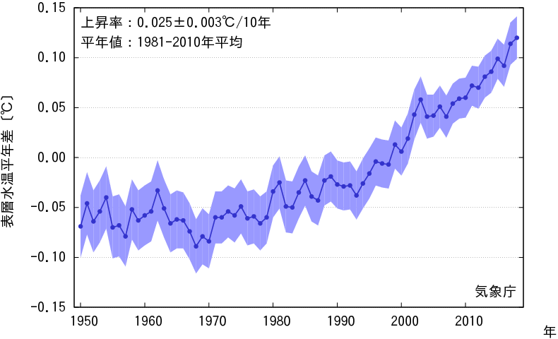 表層水温平年差の推移