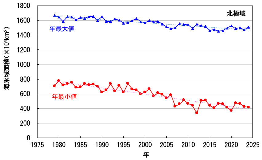 北極域の海氷域面積の年最小値の経年変化（1979年～2023年）