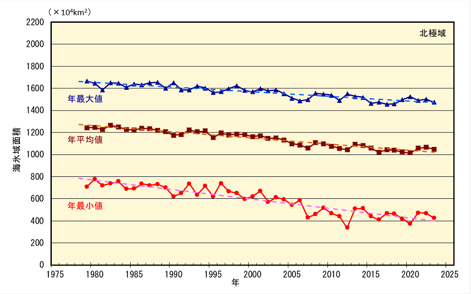 北極域の海氷域面積の経年変化（1979年～2022年）
