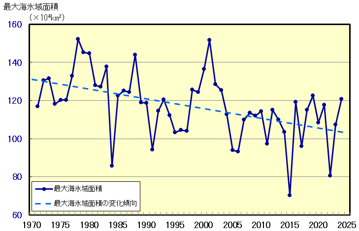 オホーツク海の最大海氷域面積の経年変化(1971~2024年)