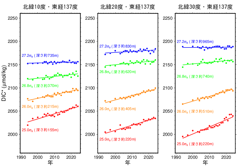 東経137度線のDIC*の時系列