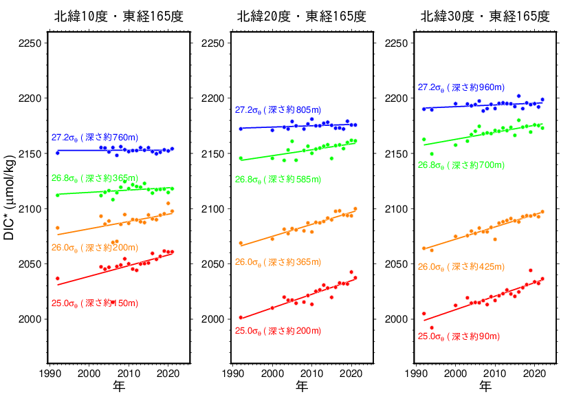 東経165度線のDIC*の時系列