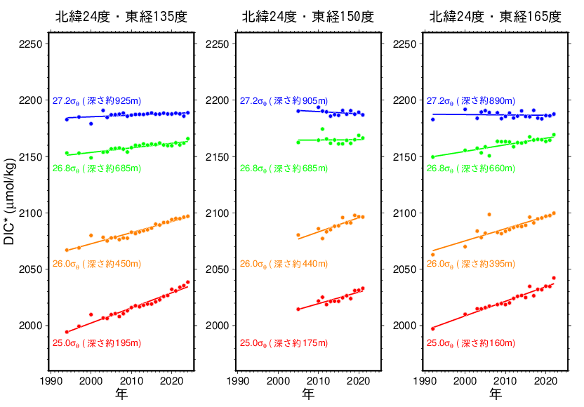 北緯24度線のDIC*の時系列
