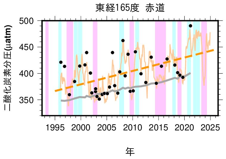 海洋による二酸化炭素の吸収（北西太平洋）