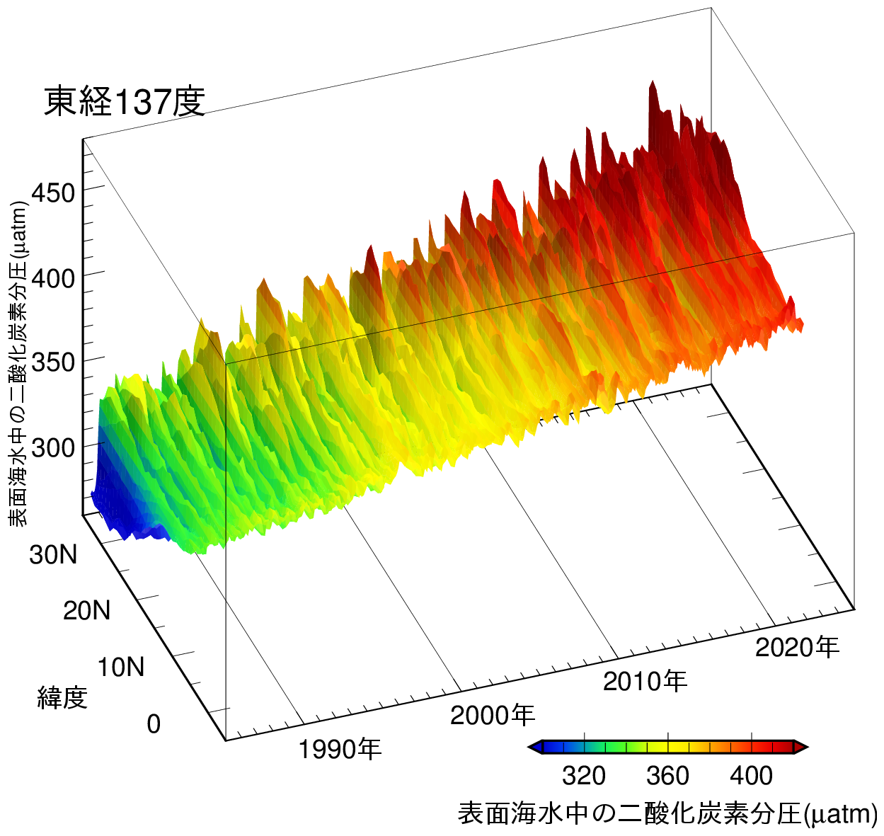 東経137度線上における二酸化炭素分圧カーペット図