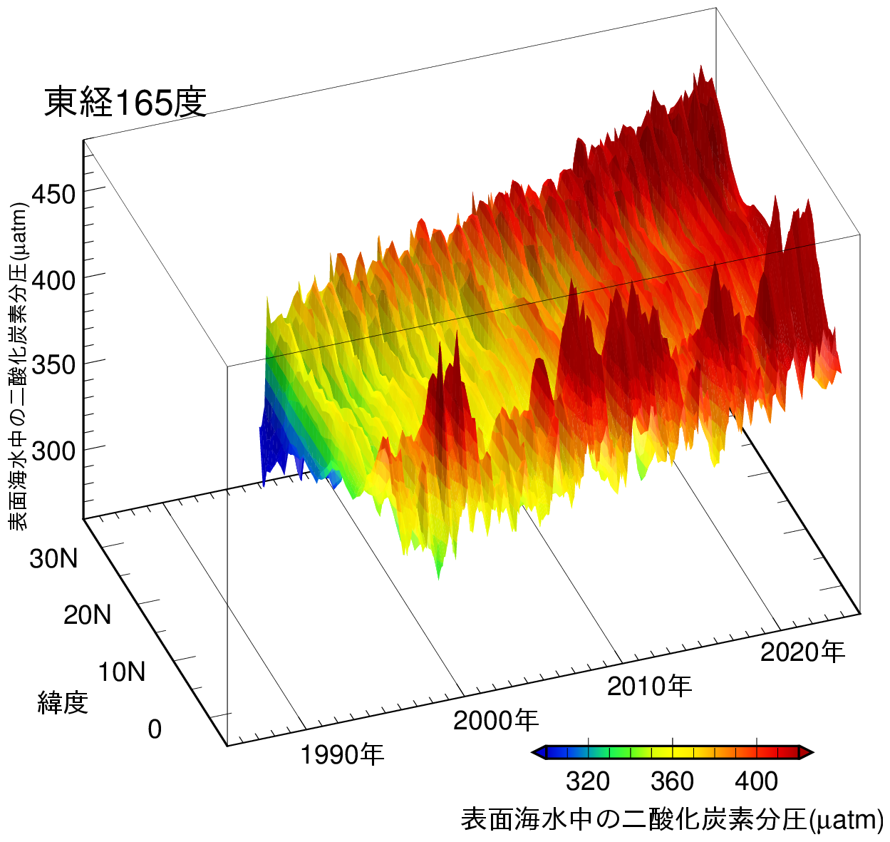 東経165度線上における二酸化炭素分圧カーペット図