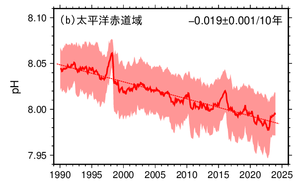 表面海水中のpHの長期変化