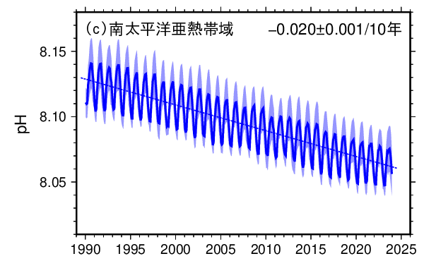 表面海水中のpHの長期変化