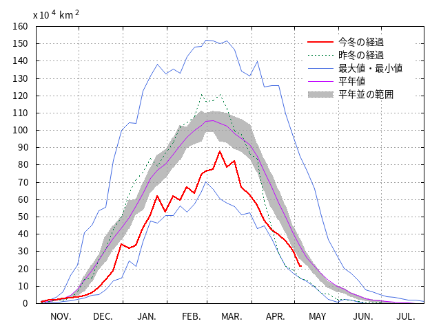 オホーツク海の海氷域面積経過図
