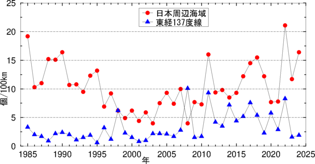 海面浮遊汚染物質経年変化