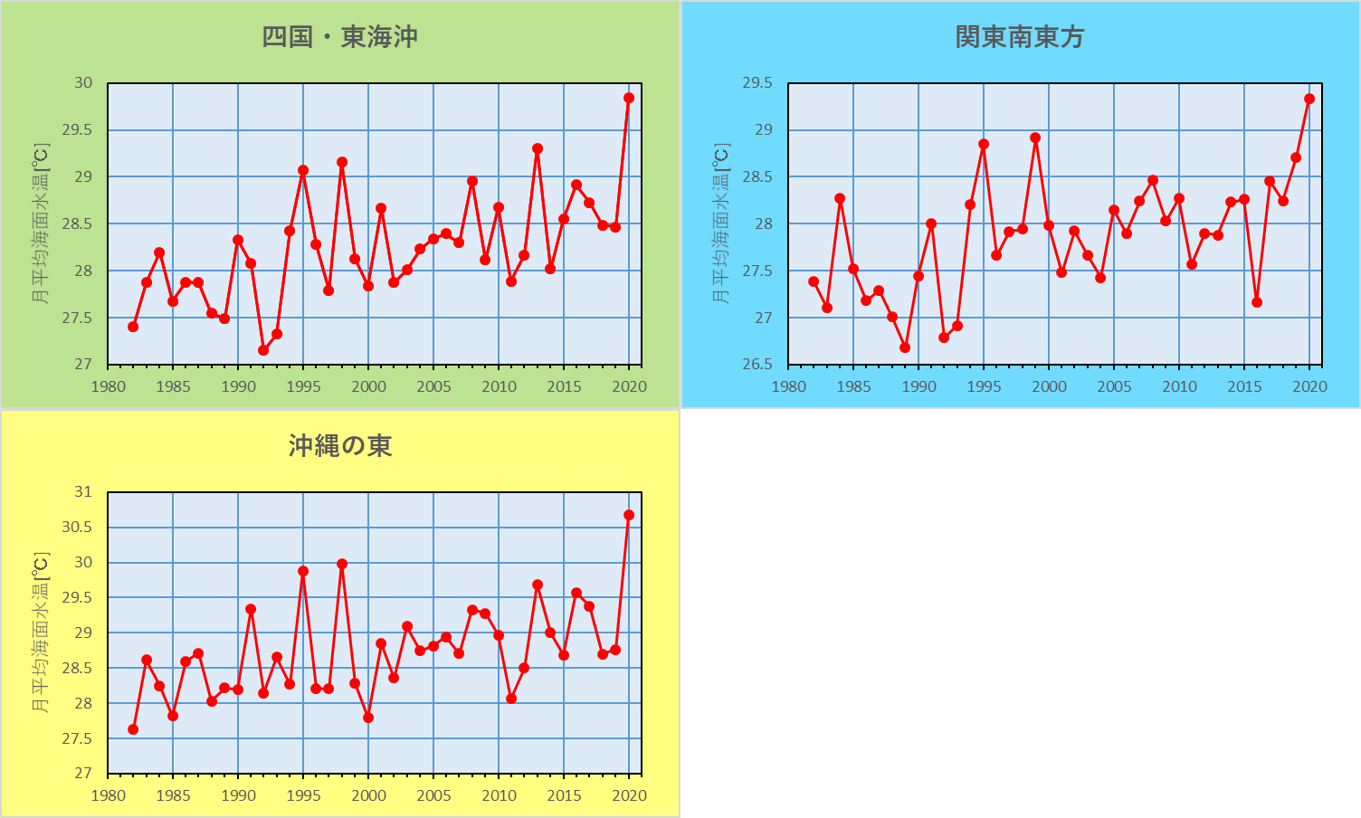 図2 関東南東方、四国・東海沖、沖縄の東の8月の月平均海面水温の推移