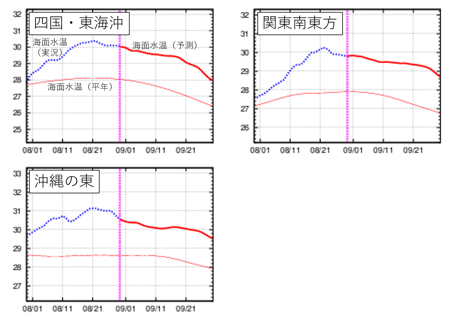 図3 関東南東方、四国・東海沖、沖縄の東の海面水温の実況と予測の推移