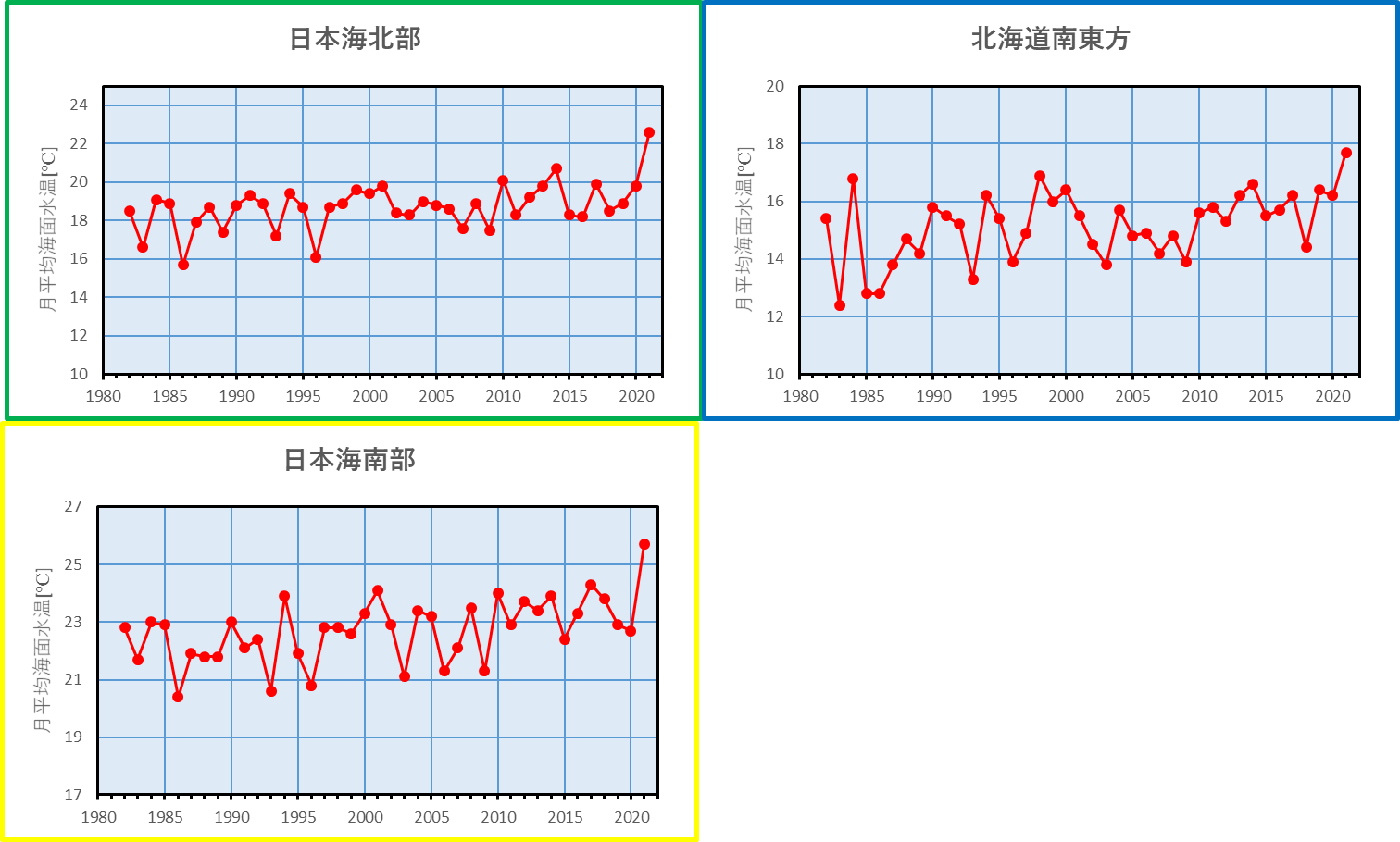 図2 日本海北部、日本海南部、北海道南東方の7月の月平均海面水温の推移